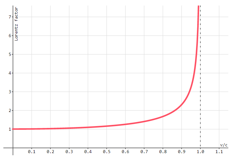  Lorentz factor